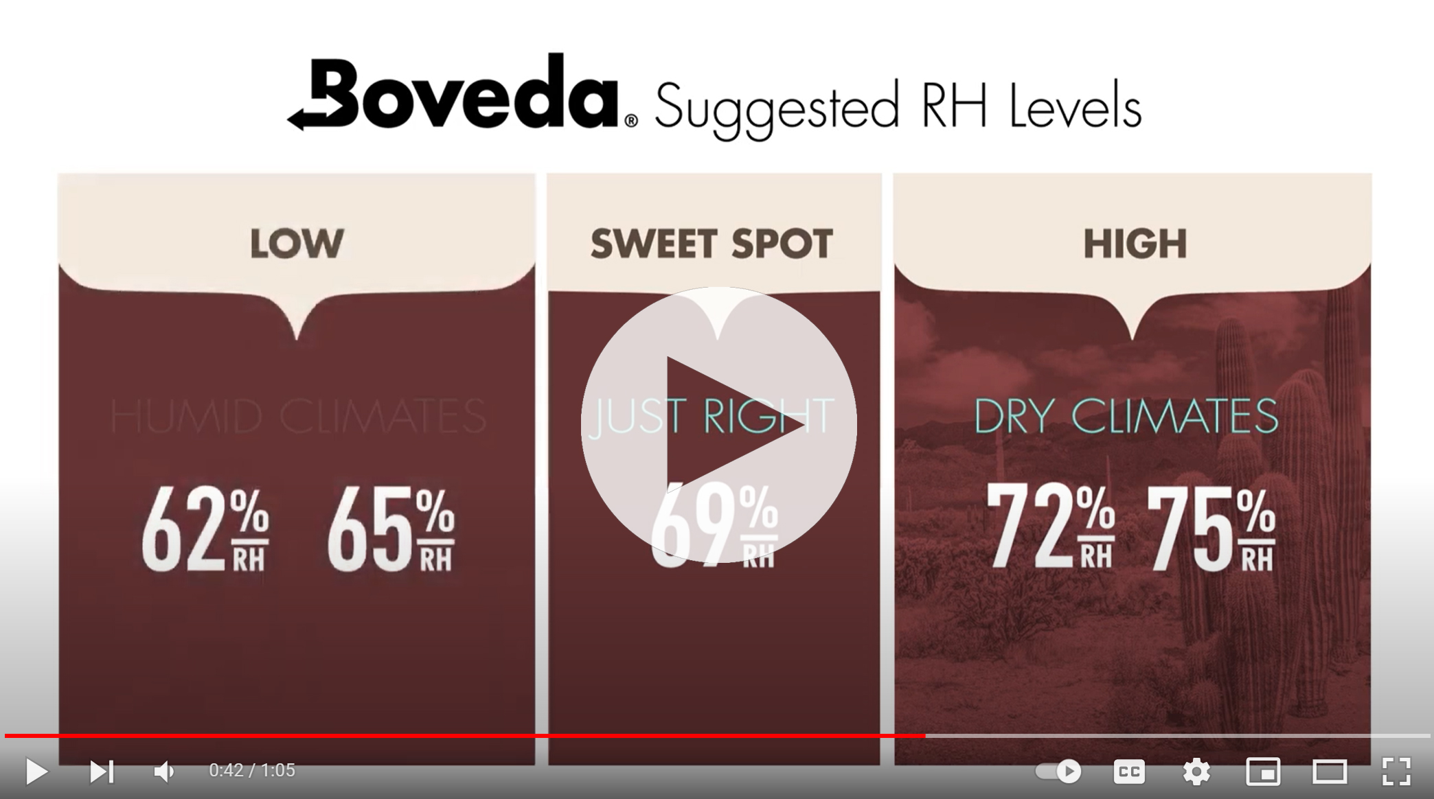 What Boveda Relative Humidity (RH) Should You Use For a Cigar Humidor